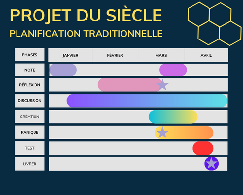 On ne peut pas planifier avec Kanban